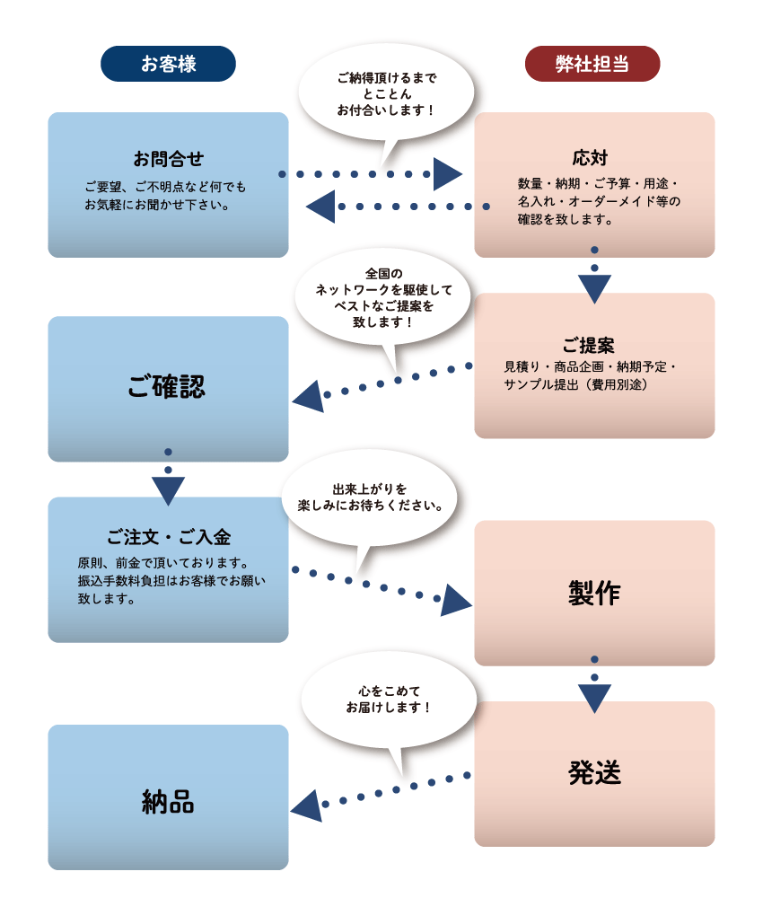 お取引の流れ